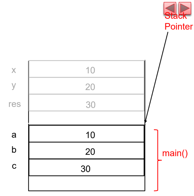 PDF p.26: Stack memory visualization during method call (3)